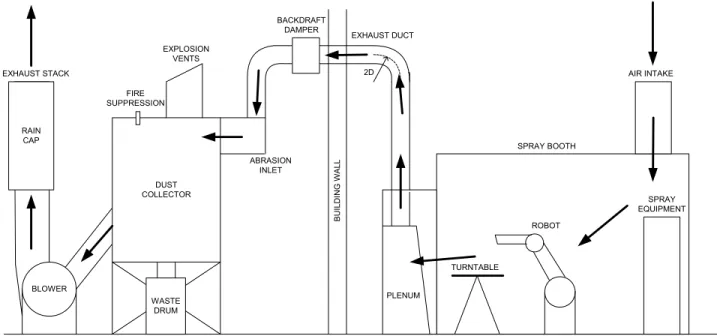 Figure 8-2. Typical Robotic Spray Booth Configuration 