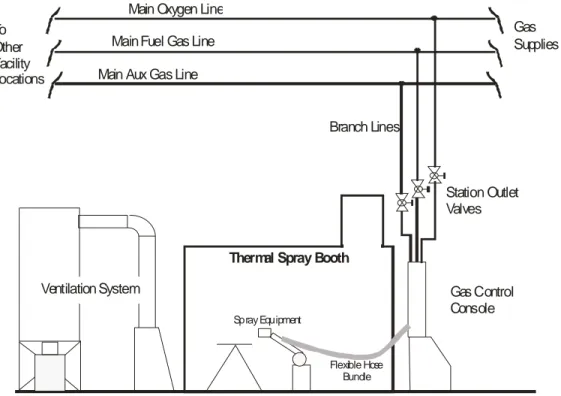 Figure 9-1. Typical Thermal Spray Booth - Gases will vary with the process. 