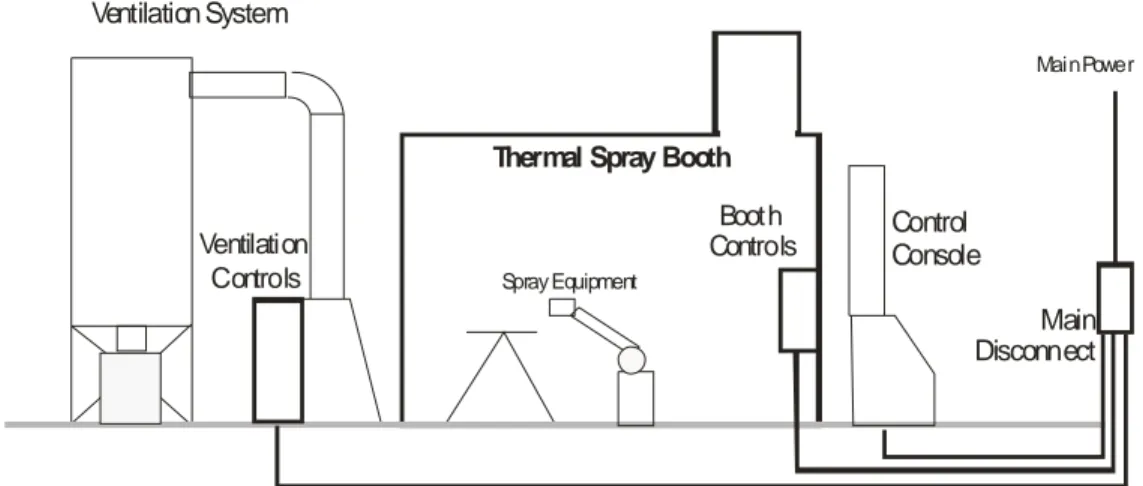 Figure 10-1. Typical Thermal Spray Booth -─Typical Power Wiring 