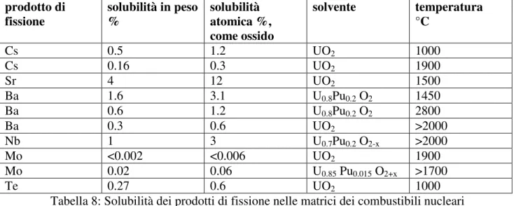 Tabella 8: Solubilità dei prodotti di fissione nelle matrici dei combustibili nucleari  (Fonte: H