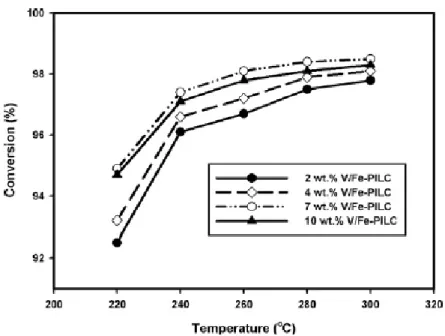 Fig. 4: Conversione di H 2 S al variare della temperatura per differenti catalizzatori V/Fe-PILC