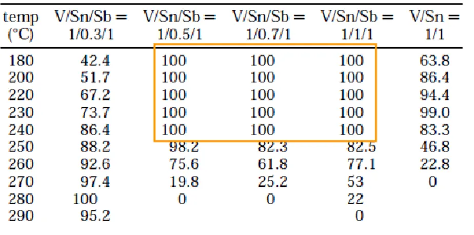 Tab. 1 Resa a zolfo per i catalizzatori V/Sn/Sb a diversi rapporti atomici e nell’intervallo T=180-290°C