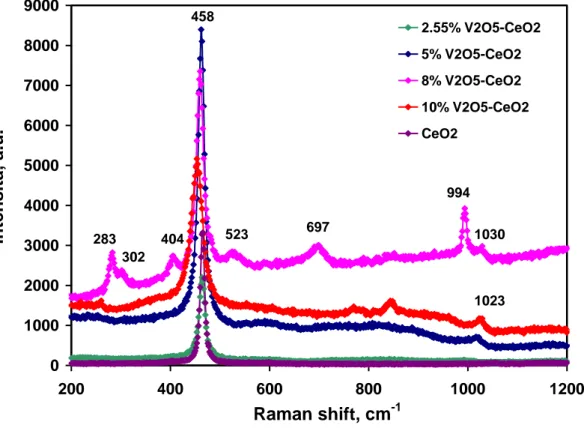 Fig. 15: Spettri Raman del supporto e dei catalizzatori V-Ce con differenti carichi di vanadio