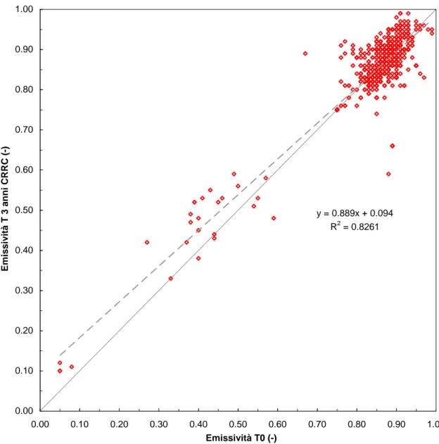 Figura 4. Media dell'emissività termica dei prodotti esposti presso i tre siti del CRRC dopo tre anni di invecchiamento  naturale, rispetto all'emissività termica iniziale (dati di 1705 prodotti elaborati dal database del CRRC, a settembre 