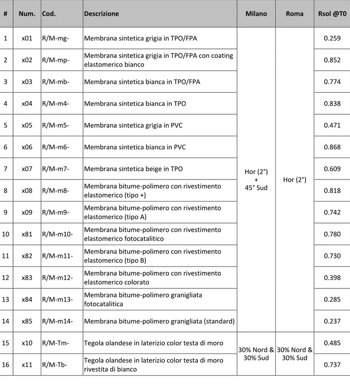 Tabella 1. Materiali selezionati, condizioni di esposizione, e riflettanza solare iniziale, secondo ISO 9050  [31 ]