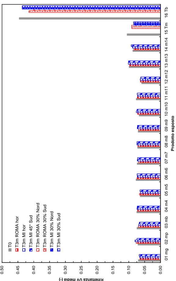 Figura 11. Valori di riflettanza nel campo della radiazione UV (300-380 nm) media (su tre misure) per tutti i prodotti al  tempo zero e dopo tre mesi di esposizione naturale a Roma e Milano