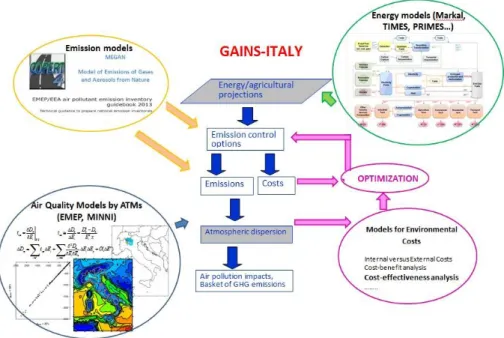 Figure 2 - The GAINS-Italy model scheme. 