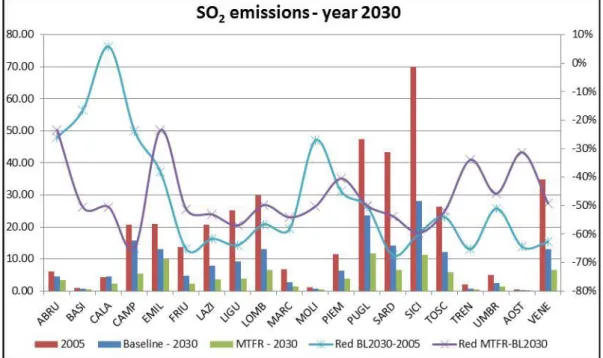 Figure 4 - SO 2  emissions (ktons) by Regions at the year 2005 (red bar) and at the year 2030 for the Baseline (blue bar) 