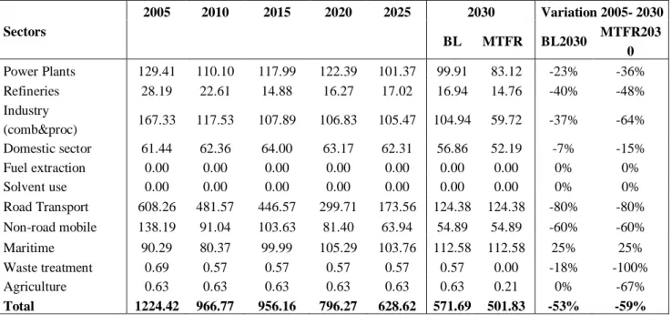 Table 3- National NO x  emissions (ktons) by sector of the Baseline scenario and MTFR for the year 2030