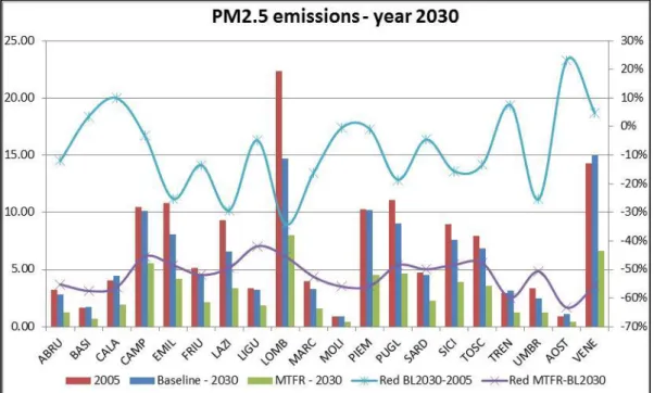 Figure 6 - PM2.5 emissions (ktons) by Regions at the year 2005 (red bar) and at the year 2030 for the Baseline (blue bar)  and MTFR (green bar) scenario