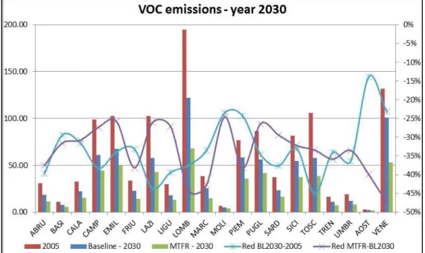 Figure 7 - VOC emissions (ktons) by Regions at the year 2005 (red bar) and at the year 2030 for the Baseline (blue bar)  and MTFR (green bar) scenario