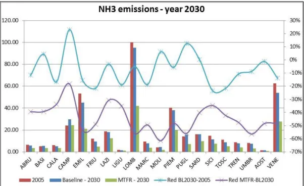 Figure 8 - NH 3  emissions (ktons) by Regions at the year 2005 (red bar) and at the year 2030 for the Baseline (blue bar) 