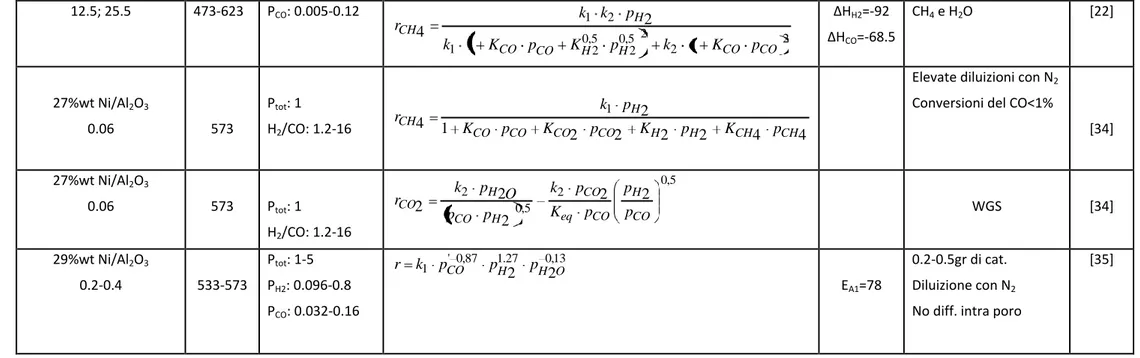 Tabella 2: Cinetiche di reazione di metanazione con catalizzatore Ni-based 12.5; 25.5 473-623 PCO: 0.005-0.12 2225,025,021211124COCOHHCOCOHCHpKkpKpKkpkkr ∆H H2 =-92 ∆HCO =-68.5  CH 4  e H 2 O  [22] 27%wt Ni/Al2O30.06 573 Ptot: 1 H2/CO: 1.2-16 1222244241CHC