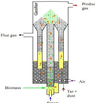 Figura 2: Gasificazione indiretta secondo la tecnologia MILENA [8] 