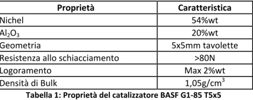 Tabella 1: Proprietà del catalizzatore BASF G1-85 T5x5 