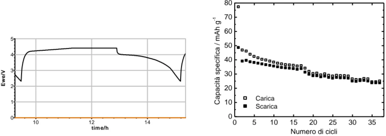 Figura 5. Profilo di potenziale del 2° ciclo di carica e scarica (CC C/10-CV C/30 e CC C/10) in LP30 a 30°C  della cella vs