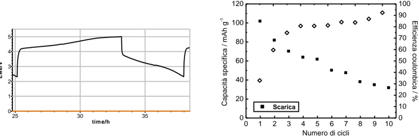 Figura 7. Profilo di potenziale del 2° ciclo di carica e scarica a C/10 in LP30 a 50°C della cella vs