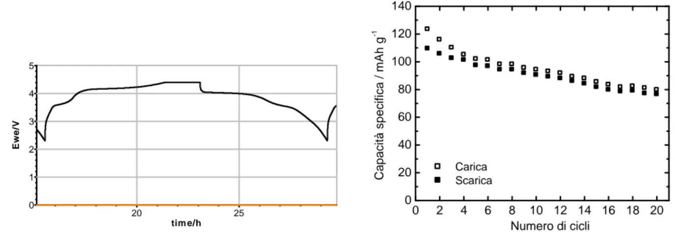 Figura 14. Profilo di potenziale del 2° ciclo di carica e scarica (CC C/10-CV C/30 e CC C/10) in PYR 14 TFSI- TFSI-LiTFSI a 50°C della cella vs