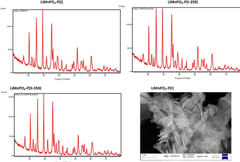 Figura 17. XRD di LiMnPO 4  da varie procedure di sintesi con il metodo dei polioli e SEM di LiMnPO 4 -P(I)