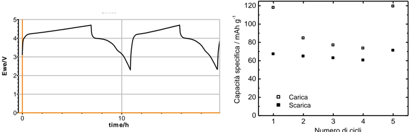 Figura 19. Profilo di potenziale del 1° e del 2° ciclo di carica e scarica galvanostatica a C/10 in LP30 a 30°C  della cella vs