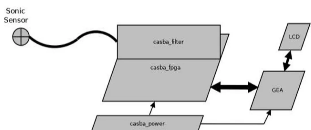 Fig. 12 – Organizzazione delle schede elettroniche del nuovo CASBA 2012. 