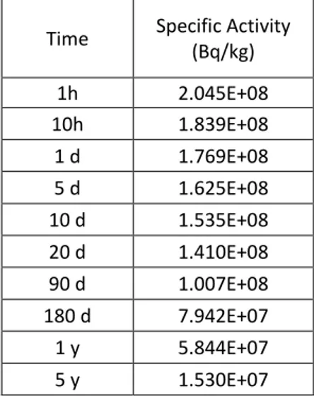 Table 3 – Specific activity for deuteron activation without  3 H and  7 Be contributes