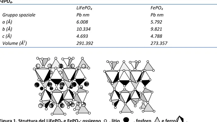 Tabella  1.  Gruppo  spaziale  e  parametri  di  reticolo  per  il  LiFePO 4   e  per  la  corrispondente  fase  de-litiata 