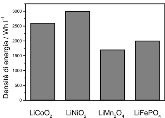 Figura 3. Densità di energia volumetrica di differenti materiali catodici utilizzati in batterie al litio