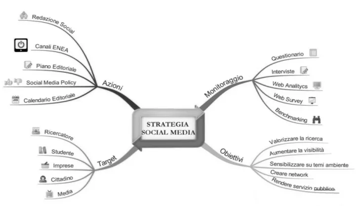Figura 1. Mappa Mentale della Strategia Social Media per ENEA                                                  