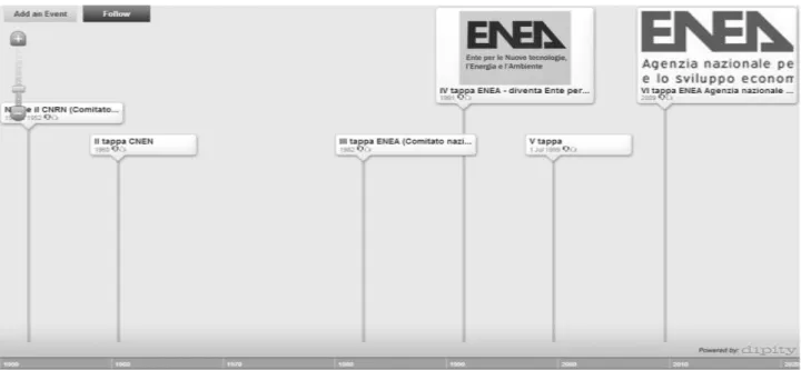 Figura 2.Tappe significative della storia dell'ENEA