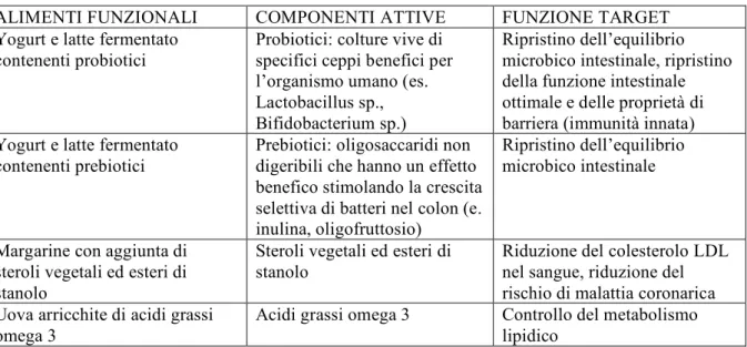 Tabella 1: Componenti attive e funzioni target di alcuni alimenti funzionali 