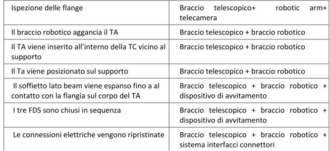 Tab. 2 Procedura di ricondizionamento del TA 