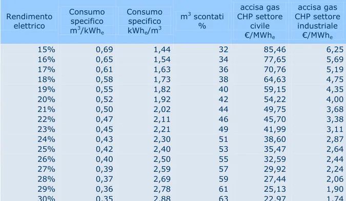 Tabella 2. Valori dell’accisa sul gas in €/MWh e  in funzione del rendimento del microcogeneratore