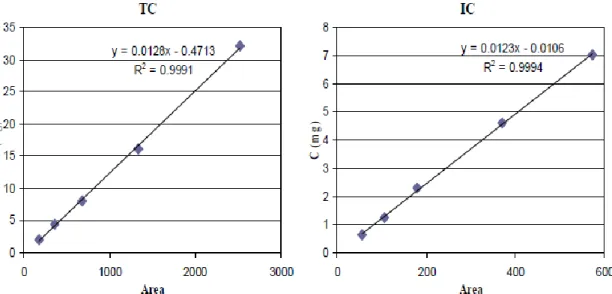 Figura 14. Curve di calibrazione del TC e dell’IC per il modulo per i campioni solidi 
