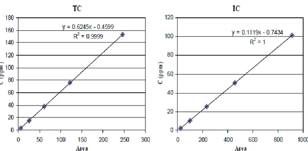 Figura 15. Curve di calibrazione del TC e dell’IC per il modulo per i campioni liquidi 