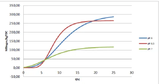 Figura 18. Andamento medio della produzione specifica cumulata di biogas totale per i tre pH di set point 
