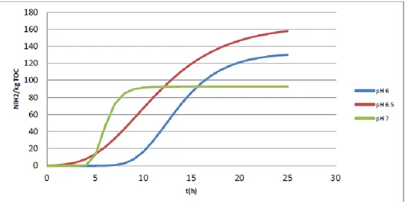Figura 22. Andamento medio della produzione specifica cumulata di H 2  per i tre pH di set point 