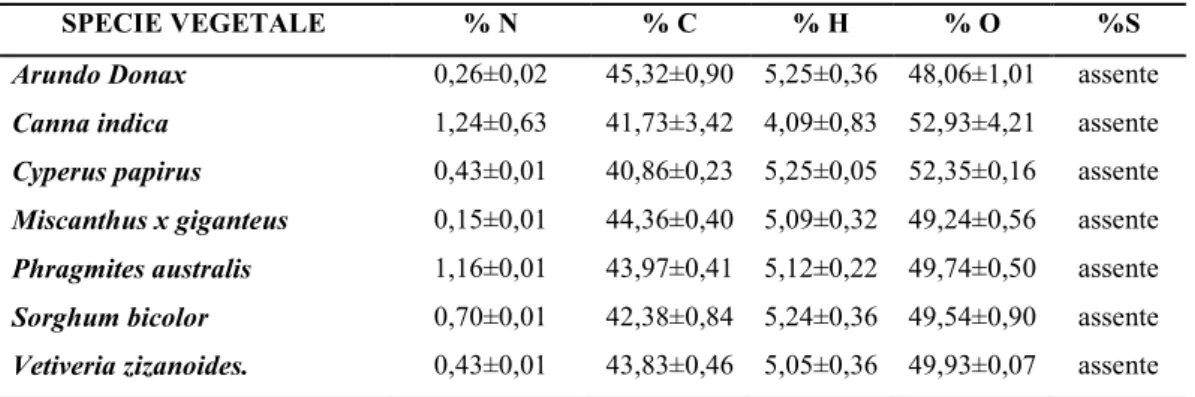 Tabella 6. Contenuto percentuale degli elementi C, H, N,S. ed O per le biomasse inviate dalla U.O