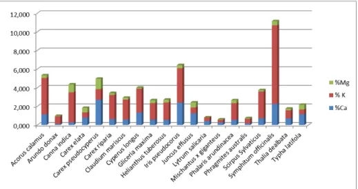 Figura 6. Contenuto percentuale degli elementi Mg, Ca e K per le biomasse  inviate dalla U.O