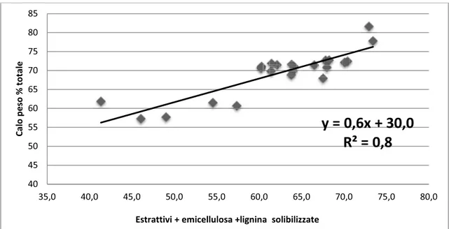 Figura 13. Correlazione tra il calo di peso subito dalla biomassa dopo il pretrattamento e le quantità  solubilizzate di estrattivi, emicellulosa e lignina.