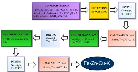 Figura 1.2: Procedura seguita per la preparazione del catalizzatore Fe-Zn-Cu-K. 