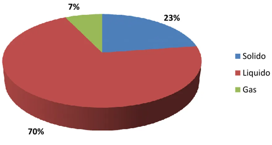 Figura 11: Ripartizione percentuale tra le fasi formatesi durante il processo   di gassificazione del glucosio in condizioni sub-critiche 