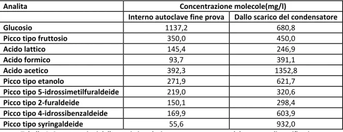 Tabella 4: Concentrazioni delle specie in soluzione acquosa ottenute dal processo di gassificazione   del glucosio in condizioni sub-critiche 