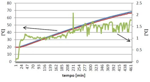 Fig. 8: temperatura simulata e sperimentale del sensore superiore (tank 6) e relativo errore assoluto 