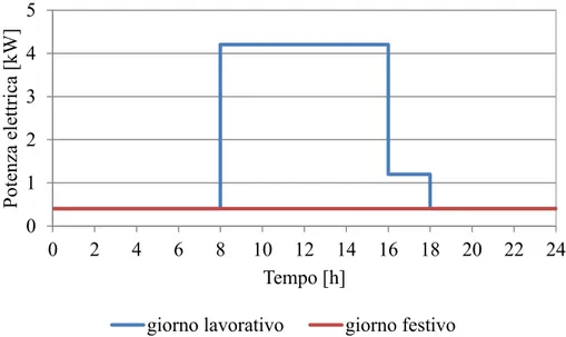 Fig. 15: curve di carico elettrico utenza ufficio Benevento 