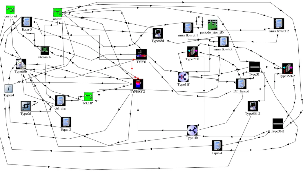 Fig. 18: schema TRNSYS dell’impianto di microcogenerazione con microrete termica 