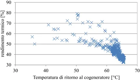 Fig. 19: rendimento termico in funzione della temperatura di ritorno al cogeneratore 