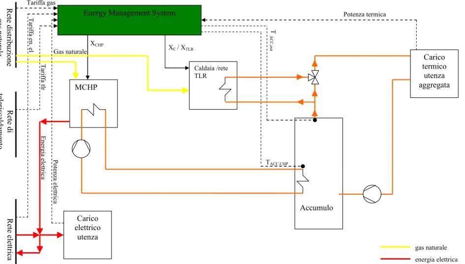 Fig. 20: schema di controllo dell'impianto sperimentale presso l'Università del Sannio 