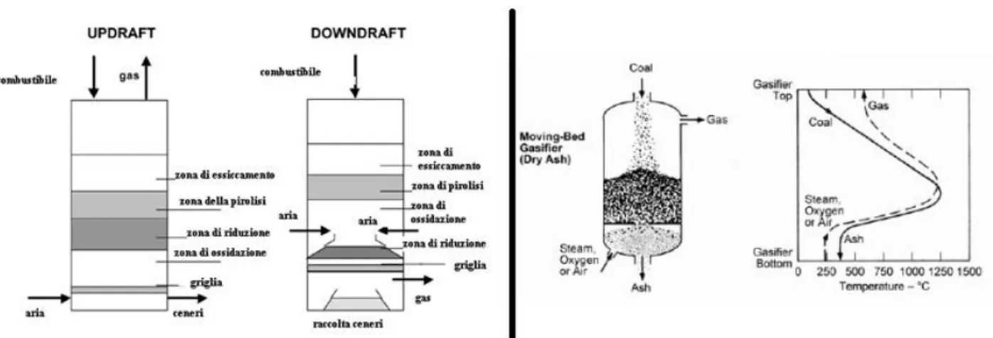 Figura 7. Gassificatori a letto fisso, updraft e downdraft, con variazione della temperatura nel reattore   