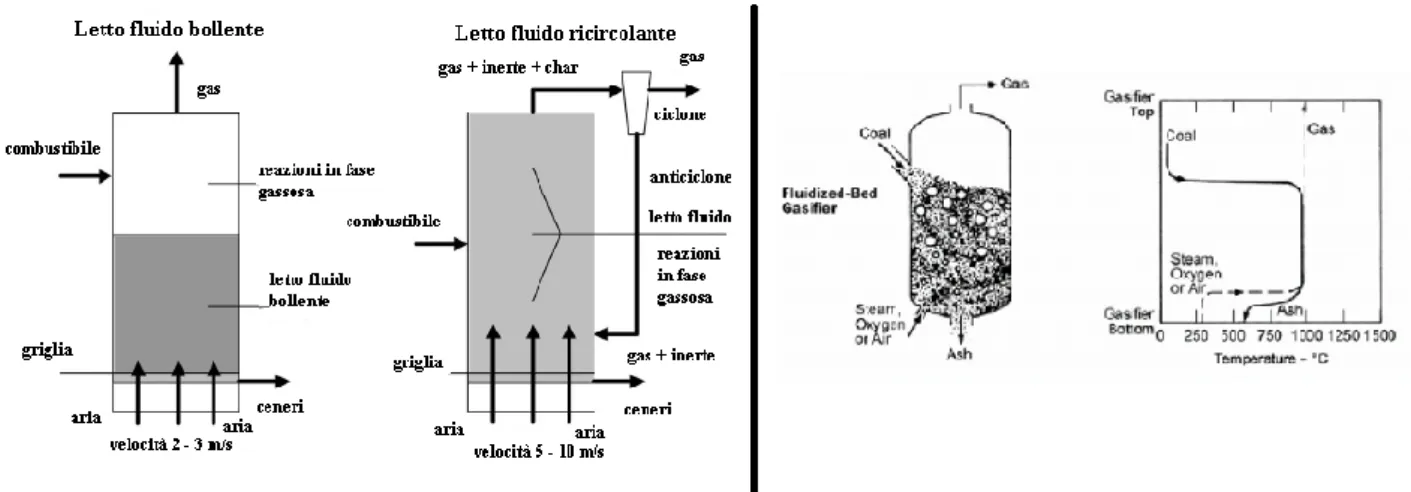 Figura 9. Gassificatori a letto fluido bollente e ricircolante, con andamento della temperatura nel reattore